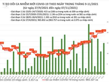 Ngày 7/11: Có 7.646 ca mắc COVID-19 tại 56 địa phương, TP HCM nhiều nhất với 1.009 ca - Ảnh 1.