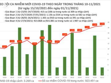 Ngày 1/11: Có 5.598 ca mắc COVID-19 tại TP HCM, An Giang, Kiên Giang và 46 tỉnh, thành khác - Ảnh 1.