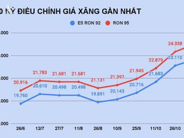 Gia xang tang lan thu 5 lien tiep anh 1