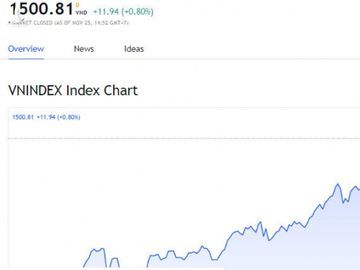 VN-Index vượt 1.500 điểm, ghi dấu lịch sử và đối mặt thách thức