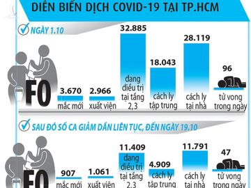 Dịch Covid-19 ở TP.HCM có tăng bất thường? - ảnh 3