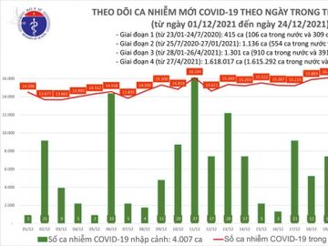 Ngày 24/12, cả nước ghi nhận 16.157 ca COVID-19 mới, Hà Nội 1.834 ca - Ảnh 1.