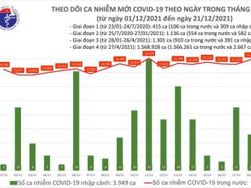 Ngày 21/12: Có 16.325 ca mắc COVID-19, Hà Nội lại nhiều nhất cả nước với 1.704 ca - Ảnh 1.