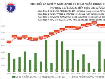 Ngày 8/12: Có 14.599 ca mắc COVID-19; TP HCM, Kiên Giang và Bến Tre tăng hàng trăm ca - Ảnh 1.