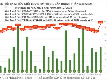 Ngày 30/12: Số mắc COVID-19 tăng thêm 17.000 người; riêng Hà Nội 1.866 ca - Ảnh 1.