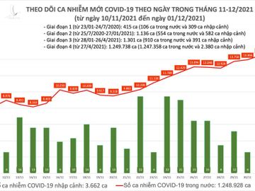 Ngày 1/12: Có 14.508 ca mắc COVID-19, trong đó 8.081 ca cộng đồng - Ảnh 1.