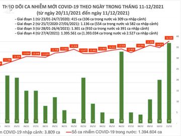 Ngày 11/12: Có 16.141 ca mắc COVID-19; TP HCM, Bình Phước và Khánh Hòa tăng nhiều nhất - Ảnh 1.