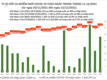 Ngày 13/12: Có 15.377 ca mắc COVID-19, Hà Nội ghi nhận số mắc nhiều nhất cả nước với 1.000 ca - Ảnh 1.