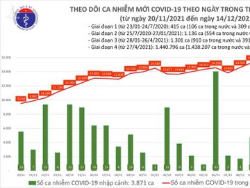 Ngày 14/12: Có 15.220 ca COVID-19, Cà Mau có số mắc nhiều nhất cả nước - Ảnh 1.