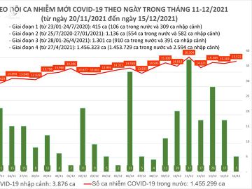 Ngày 15/12: Có 15.527 ca COVID-19, Hà Nội số mắc vượt mốc 1.000 ca - Ảnh 1.