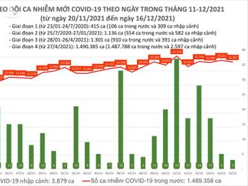 Ngày 16/12: Thêm 15.270 ca mắc COVID-19; Tây Ninh bổ sung thêm 18.792 bệnh nhân F0 - Ảnh 1.