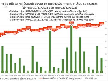 Ngày 18/12: Có 15.895 ca mắc COVID-19 tại 60 tỉnh, thành phố, riêng Hà Nội 1.244 ca - Ảnh 1.