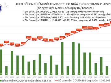 Ngày 2/12: Có 13.698 ca mắc COVID-19, TP HCM vẫn nhiều nhất với 1.738 ca - Ảnh 1.