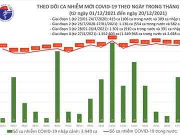 Ngày 20/12: Có 14.977 ca COVID-19, Hà Nội tiếp tục có số mắc cao nhất cả nước với 1.612 ca - Ảnh 1.