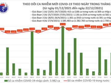 Ngày 22/12: Có 16.555 ca COVID-19, Hà Nội ngày thứ 3 liên tục số mắc nhiều nhất cả nước với 16.46 ca - Ảnh 1.