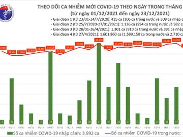 Ngày 23/12: Có 16.377 ca COVID-19, Hà Nội vẫn tiếp tục nhiều nhất cả nước với 1.774 ca - Ảnh 1.