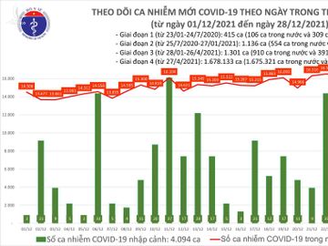 Ngày 28/12: Có 14.440 ca COVID-19, Hà Nội có 1.920 ca- tròn 10 ngày số mắc nhiều nhất cả nước - Ảnh 1.