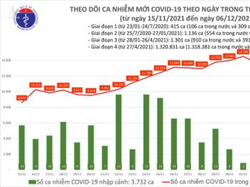 Ngày 6/12: Có 14.591 ca COVID-19, TP Cần Thơ có số mắc nhiều nhất cả nước; Hà Nội tăng 187 ca - Ảnh 1.