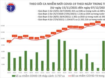 Ngày 7/12: Có 13.840 ca mắc COVID-19, riêng Hà Nội 737 ca - Ảnh 1.