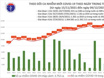 Ngày 9/12: Có 15.311 ca mắc COVID-19, riêng Hà Nội 822 trường hợp, tăng 426 ca so với hôm qua - Ảnh 1.