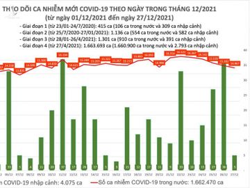 Ngày 27/12: Cả nước có 14.872 ca mắc COVID-19; riêng Hà Nội 1.948 ca - Ảnh 1.