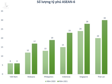  Thấy gì khi tài sản tỷ phú Việt tương đương 5% GDP? - Ảnh 1.