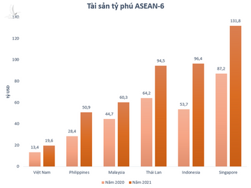  Thấy gì khi tài sản tỷ phú Việt tương đương 5% GDP? - Ảnh 2.