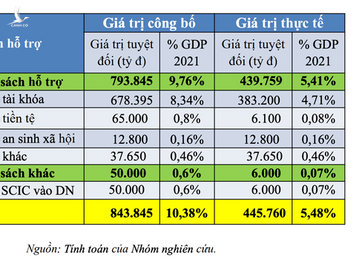 Nóng: Đề xuất gói hỗ trợ phục hồi kinh tế xã hội hơn 840.000 tỷ đồng - 2