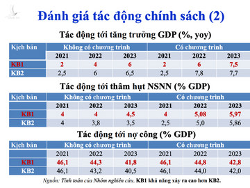 Nóng: Đề xuất gói hỗ trợ phục hồi kinh tế xã hội hơn 840.000 tỷ đồng - 4