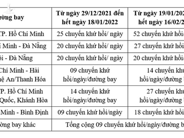 MỚI: Đi máy bay từ TP.HCM, Cần Thơ không buộc có xét nghiệm âm tính COVID-19 - Ảnh 2.