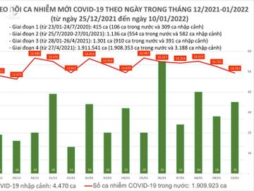 Ngày 10/1: Có 14.818 ca mắc COVID-19 tại 62 tỉnh, thành, riêng Hà Nội 2.830 ca - Ảnh 1.