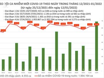 Ngày 12/1: Có 16.135 ca COVID-19, riêng Hà Nội gần 3.000 ca; Khánh Hòa 'bổ sung' 12.156 F0 - Ảnh 1.