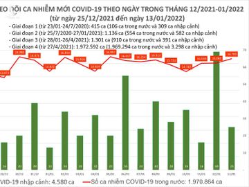 Ngày 13/1: Thêm 16.725 ca COVID-19; Đã có 50 ca nhiễm Omicron tại 9 tỉnh, thành - Ảnh 1.