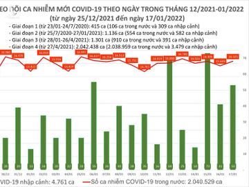 Ngày 17/1: Có 16.378 ca COVID-19, Hà Nội vẫn nhiều ca mắc nhất, Cà Mau 'bổ sung' 5.366 F0 - Ảnh 1.