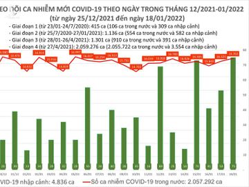 Ngày 18/1: Cả nước có 16.838 ca mắc COVID-19, Hà Nội nhiều nhất, tiếp theo là Hải Phòng - Ảnh 1.