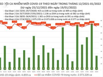 Ngày 19/1: Có 15.959 ca COVID-19, Hà Nội vẫn nhiều nhất; Đã ghi nhận 108 ca nhiễm biến chủng Omicron - Ảnh 1.