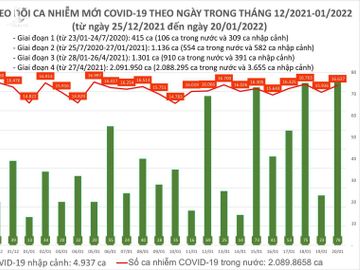 Ngày 20/1: Cả nước có 16.715 ca mắc, Hà Nội nhiều nhất, tiếp theo là Đà Nẵng - Ảnh 2.