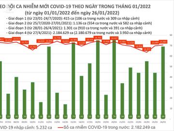 Ngày 26/1: Có 15.954 ca mắc COVID-19, Hà Nội vẫn nhiều nhất; 166 F0 nhiễm biến chủng Omciron - Ảnh 1.