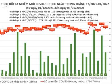 Ngày 3/1: Có 15.936 ca mắc COVID-19 tại 60 tỉnh, thành; Hà Nội nhiều nhất 2.100 ca - Ảnh 1.