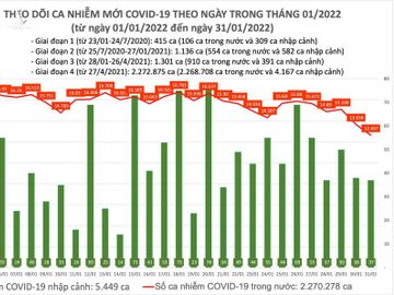 Ngày 29 Tết, có 12.674 ca COVID-19 tại 57 tỉnh, thành, giảm hơn 1.000 ca so với hôm qua - Ảnh 1.