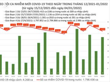 Ngày 4/1: Có 14.861 ca COVID-19, Hà Nội chạm mốc 2.500 ca; Trà Vinh bổ sung thêm gần 6.900 F0 - Ảnh 1.