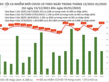 Ngày 5/1: Cả nước có 17.017 ca mắc COVID-19, Hà Nội vẫn nhiều nhất với 2.505 ca - Ảnh 1.