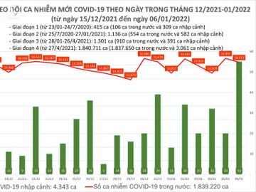 Ngày 6/1: Có 16.472 ca COVID-19, riêng Hà Nội 2.716; Vĩnh Long 'bổ sung' 9.370 F0 - Ảnh 1.