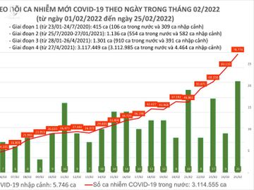 Ngày 25/2: Số mắc mới COVID-19 tăng vọt lên 78.795 ca, Hà Nội gần 10.000 F0 - Ảnh 1.