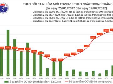 Ngày 14/2: Lần đầu số mắc COVID-19 cả nước lên đến 29.413 ca; tăng hơn hôm qua 3.000 F0 - Ảnh 1.