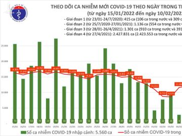 Ngày 10/2: Số ca COVID-19 tiếp tục tăng, lên đến 26.032 F0 tại 61 tỉnh, thành - Ảnh 1.