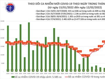 Ngày 12/2: Lần đầu số mắc COVID-19 lên 27.311 ca tại 60 tỉnh, thành - Ảnh 1.