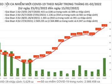 Ngày 15/2: Lần đầu số mắc COVID-19 mới ở nước ta lên đến 31.814 ca - Ảnh 1.