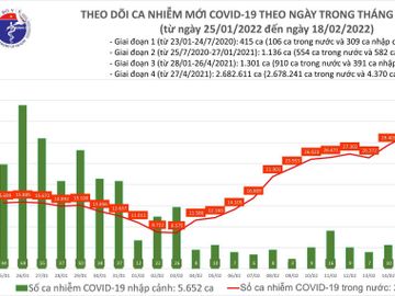 Ngày 18/2: Lần đầu số mắc COVID-19 mới ở nước ta lên đến 42.439 ca - Ảnh 1.