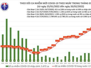 Ngày 20/2: Lần đầu số mắc mới COVID-19 cả nước lên đến 47.200 ca; TP HCM không ghi nhận F0 tử vong - Ảnh 1.